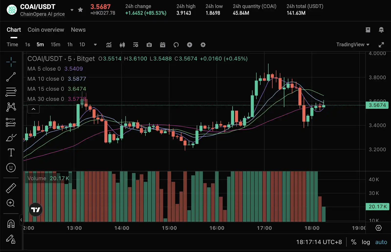 الكشف عن المنطق وراء شعبية ChainOpera AI: الدخول بدقة إلى منتصف الدورة، FDV يتجاوز 4 مليار دولار أمريكي
