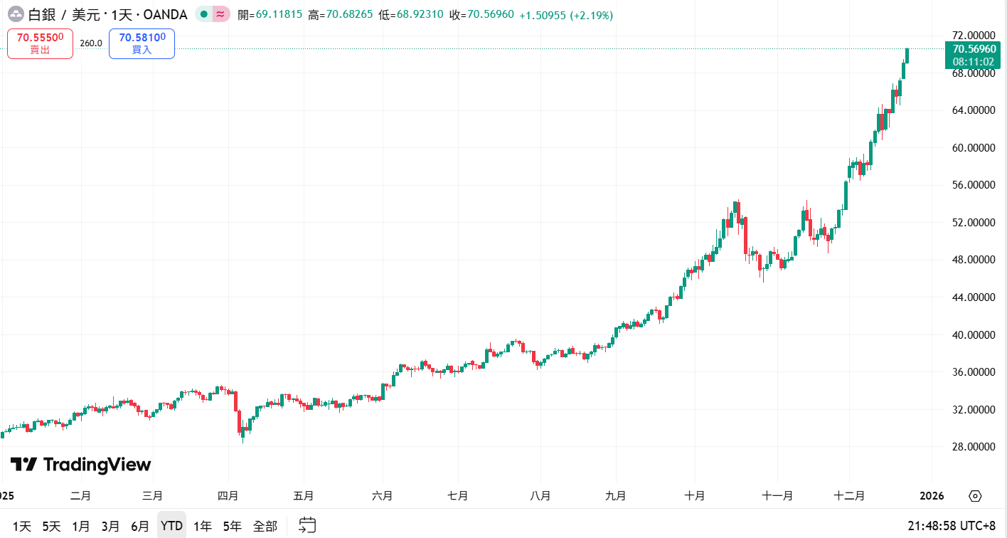 اخترقت الفضة سعر 70 دولارًا أمريكيًا ووصلت إلى أعلى مستوى جديد على الإطلاق! القيمة السوقية تقترب من 4 تريليون دولار أمريكي. ما هي الخطوة التالية لتجاوز Apple و هويدا؟