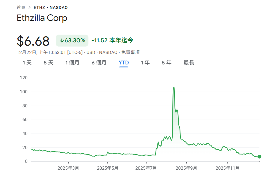 تبيع ETHZilla خزانة Ethereum 24,291 ETH لسداد الديون: الانتقال من ترميز DAT إلى RWA