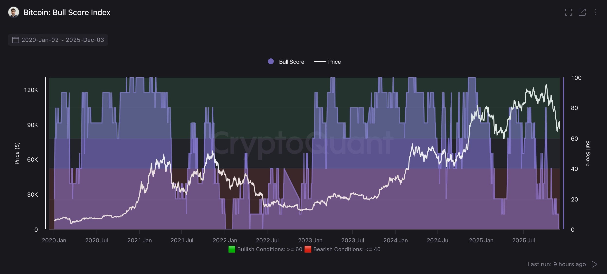 CryptoQuant: المؤشرات في سلسلة Bitcoin